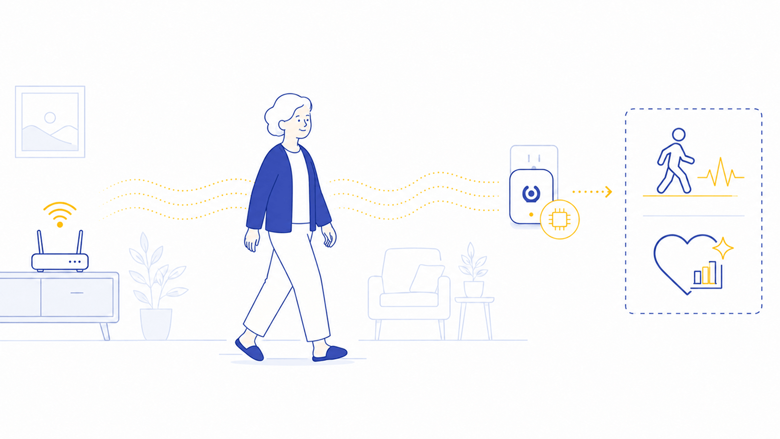 Illustration montrant des signaux Wi-Fi traversant une pièce, modifiés par l’activité humaine, captés par ZoeDot, traités par Edge AI et transformés en informations utiles au soin.